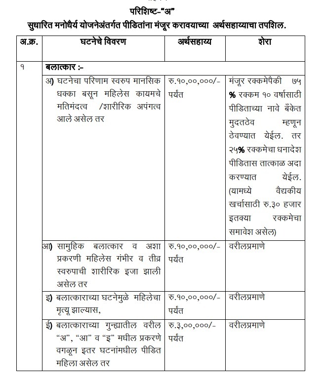 Manodhairya Yojana : पीडित महिला व बालकांसाठी सुधारित मनोधैर्य योजने अंतर्गत 10 लाख रुपये Manodhairya Yojana : पीडित महिला व बालकांसाठी सुधारित मनोधैर्य योजने अंतर्गत 10 लाख रुपये